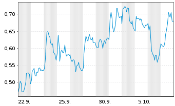 Chart Mini Future Short Deutsche Pfandbriefbank - 1 Monat