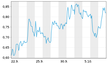 Chart Mini Future Short Deutsche Pfandbriefbank - 1 Monat