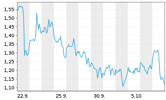 Chart Mini Future Long Lockheed Martin - 1 Monat