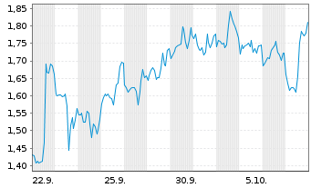 Chart Mini Future Short Lockheed Martin - 1 Monat