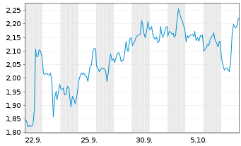 Chart Mini Future Short Lockheed Martin - 1 Monat