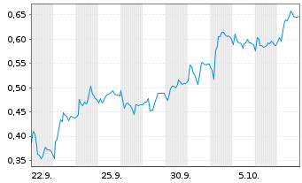 Chart Mini Future Short Jungheinrich - 1 Month
