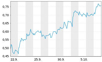 Chart Mini Future Short Jungheinrich - 1 Month