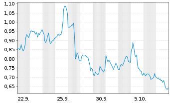 Chart Mini Future Long Qualcomm - 1 Month