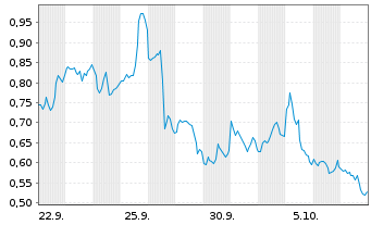 Chart Mini Future Long Qualcomm - 1 Month