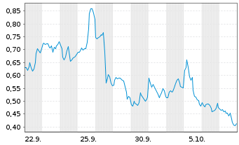 Chart Mini Future Long Qualcomm - 1 Month