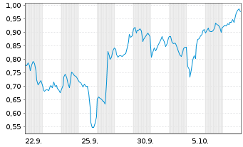 Chart Mini Future Short Qualcomm - 1 Month