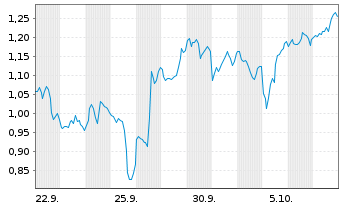 Chart Mini Future Short Qualcomm - 1 Month