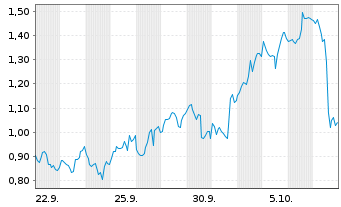 Chart Mini Future Long Caterpillar - 1 Monat