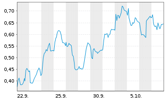 Chart Mini Future Short Valneva - 1 Month