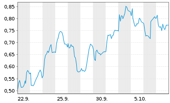 Chart Mini Future Short Valneva - 1 Month