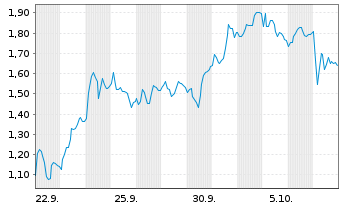 Chart Mini Future Short Volkswagen - 1 Month