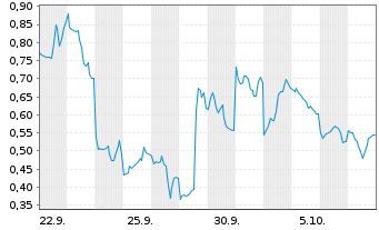 Chart Mini Future Long SoftBank - 1 Month