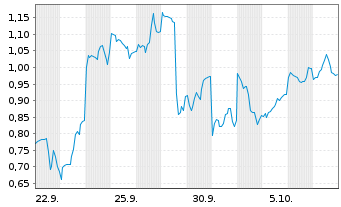 Chart Mini Future Short SoftBank - 1 Month