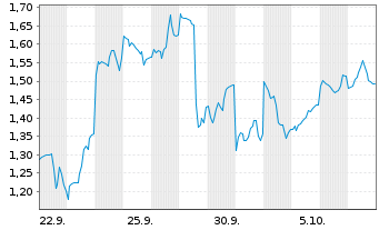 Chart Mini Future Short SoftBank - 1 Month
