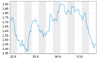 Chart Mini Future Short Walmart - 1 Month