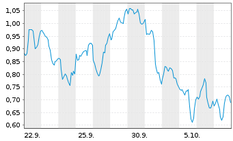 Chart Mini Future Short Occidental Petroleum - 1 Month