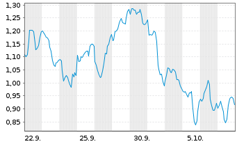 Chart Mini Future Short Occidental Petroleum - 1 Month