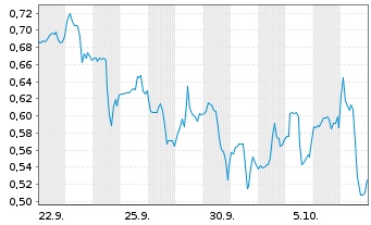 Chart Mini Future Long Ballard Power Systems - 1 Monat