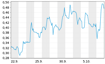 Chart Mini Future Short Ballard Power Systems - 1 Monat