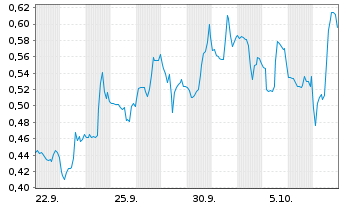 Chart Mini Future Short Ballard Power Systems - 1 Monat
