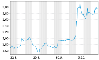 Chart Mini Future Long Petroleo Brasileiro - 1 Month