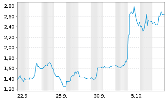 Chart Mini Future Long Petroleo Brasileiro - 1 Month