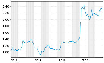 Chart Mini Future Long Petroleo Brasileiro - 1 Month