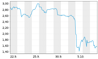 Chart Mini Future Short Petroleo Brasileiro - 1 Month
