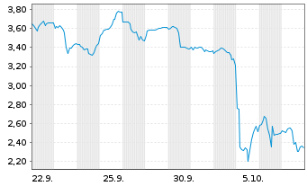 Chart Mini Future Short Petroleo Brasileiro - 1 Month