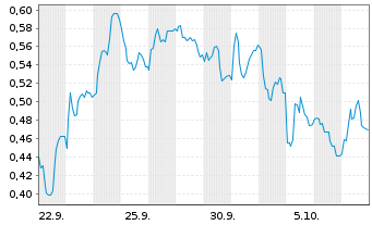 Chart Mini Future Short Mutares - 1 Month