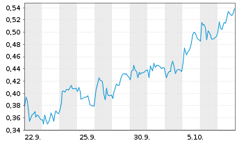 Chart Mini Future Short PowerCell Sweden - 1 Month