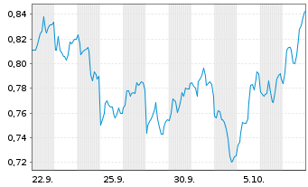Chart Mini Future Long JD.com - 1 Month