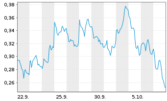 Chart Mini Future Short JD.com - 1 Month