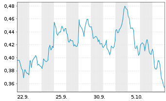Chart Mini Future Short JD.com - 1 Month