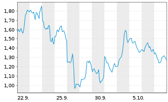 Chart Mini Future Long ARM Holdings - 1 Month