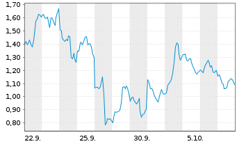 Chart Mini Future Long ARM Holdings - 1 Month