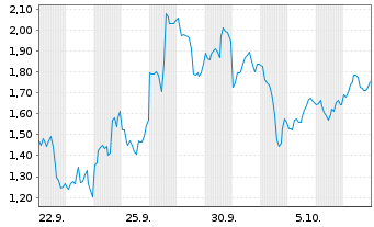Chart Mini Future Short ARM Holdings - 1 Month