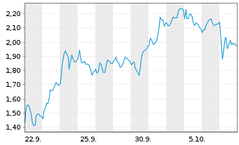Chart Mini Future Short Volkswagen - 1 Month