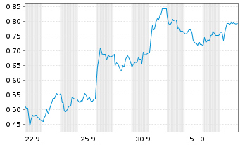 Chart Mini Future Short Aurubis - 1 Month