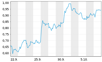 Chart Mini Future Short Aurubis - 1 Month