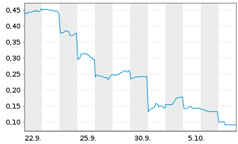 Chart Mini Future Long Vulcan Energy Resources - 1 Month