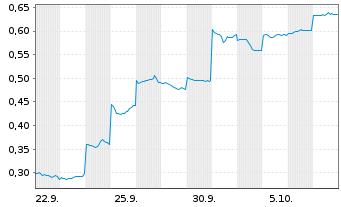 Chart Mini Future Short Vulcan Energy Resources - 1 Month