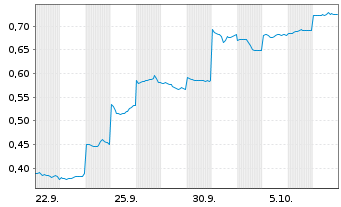 Chart Mini Future Short Vulcan Energy Resources - 1 Month