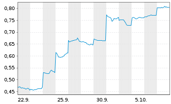 Chart Mini Future Short Vulcan Energy Resources - 1 Month