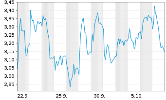 Chart Mini Future Long Wacker Chemie - 1 Month