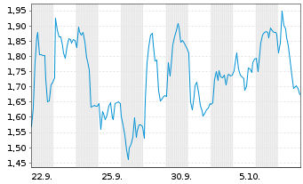 Chart Mini Future Long Wacker Chemie - 1 Month