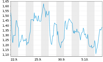 Chart Mini Future Short Wacker Chemie - 1 Month