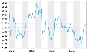 Chart Mini Future Short Wacker Chemie - 1 Month