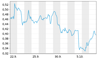 Chart Mini Future Long Merck & Co. - 1 Month